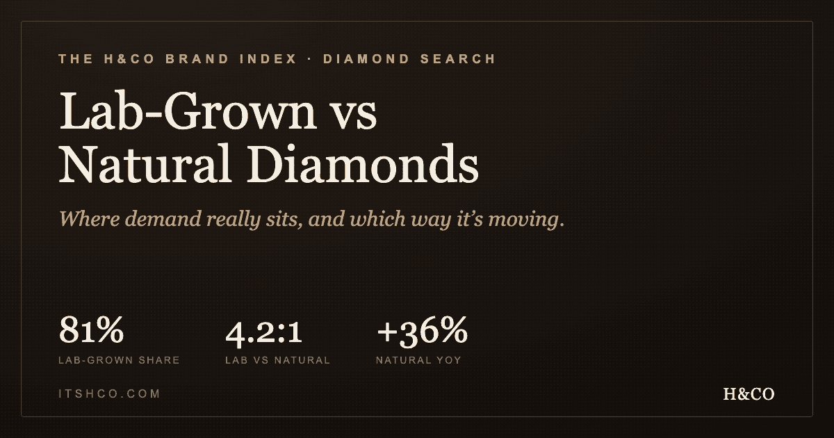 Lab-Grown vs Natural Diamonds — diamond search demand, The H&CO Brand Index
