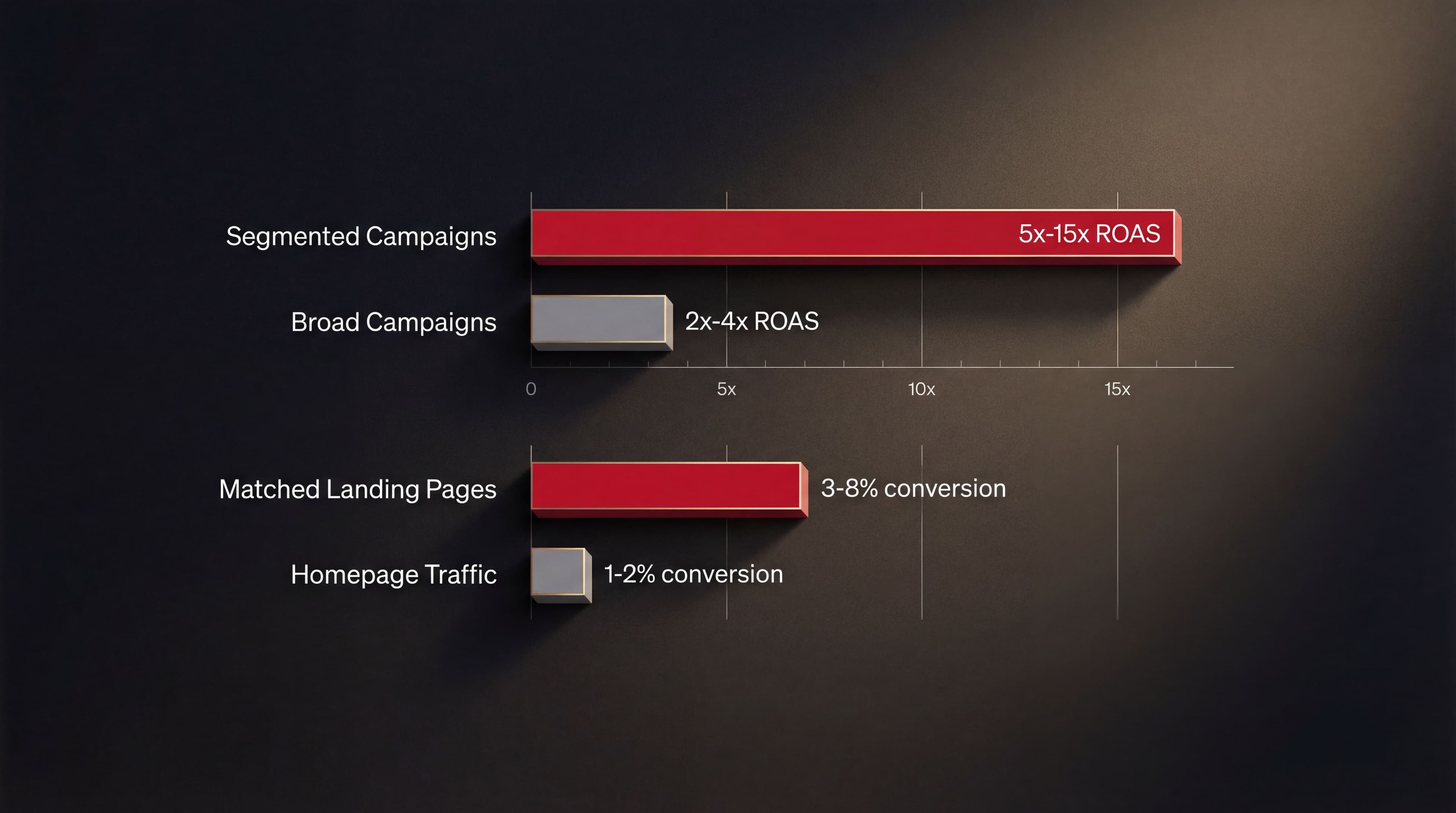 segment and specific chart