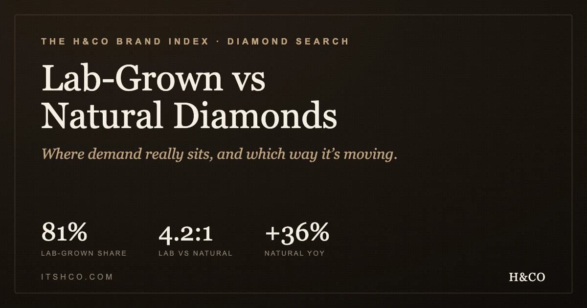 Lab-Grown vs Natural Diamonds — diamond search demand, The H&CO Brand Index