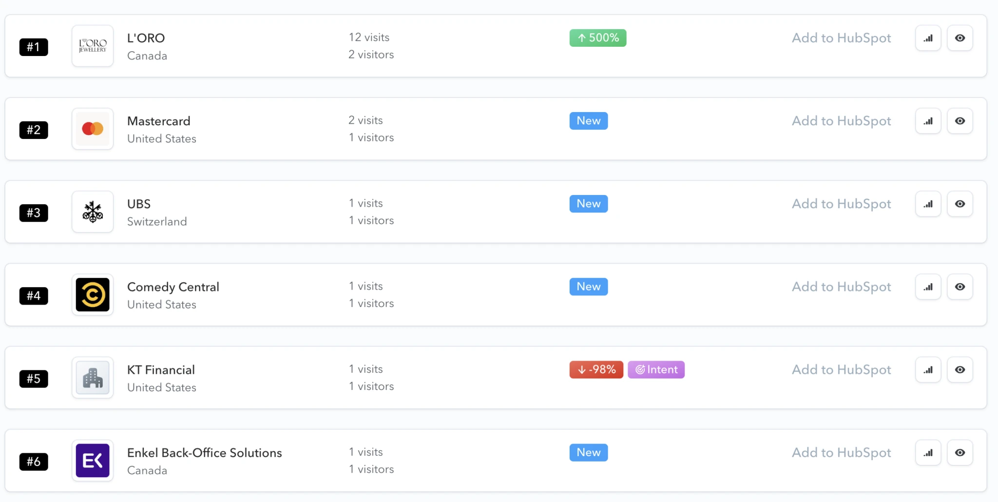 Website visitor identification dashboard listing companies and recent visits
