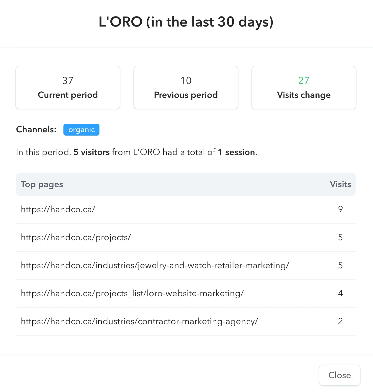 L'ORO website visitor report showing traffic channels and top pages over 30 days